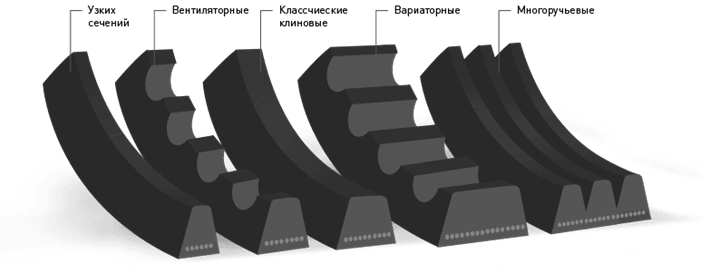 Изготовление клиновых ремней