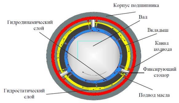 Зазоры подшипников