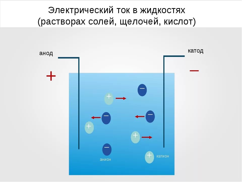 Под действием электрического тока катионы движутся к. Электрический ток в жидкостях. Электрический ток в жидкостях проводимость. Ток в жидкостях физика. Электрический ток в жидкостях обусловлен.