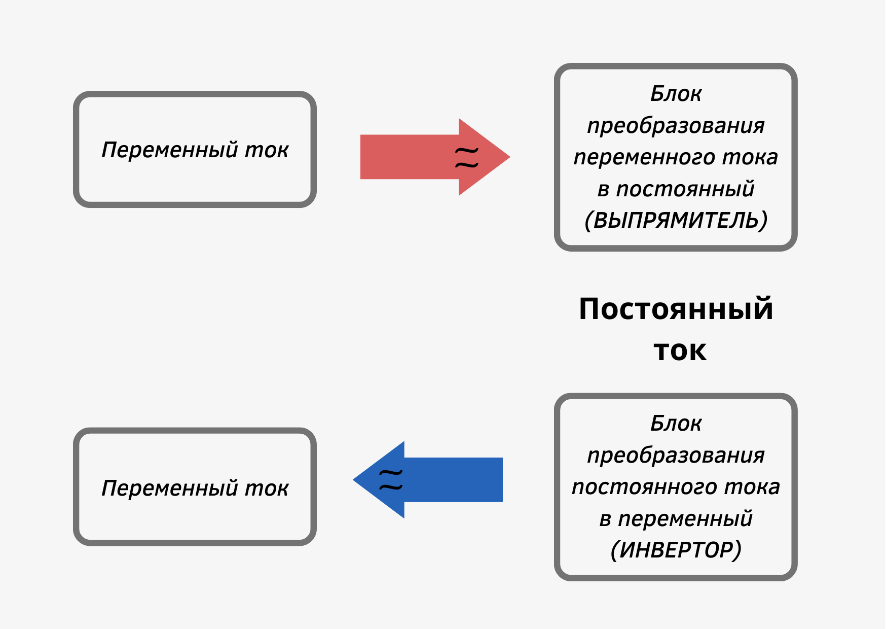 Постоянный и переменный ток