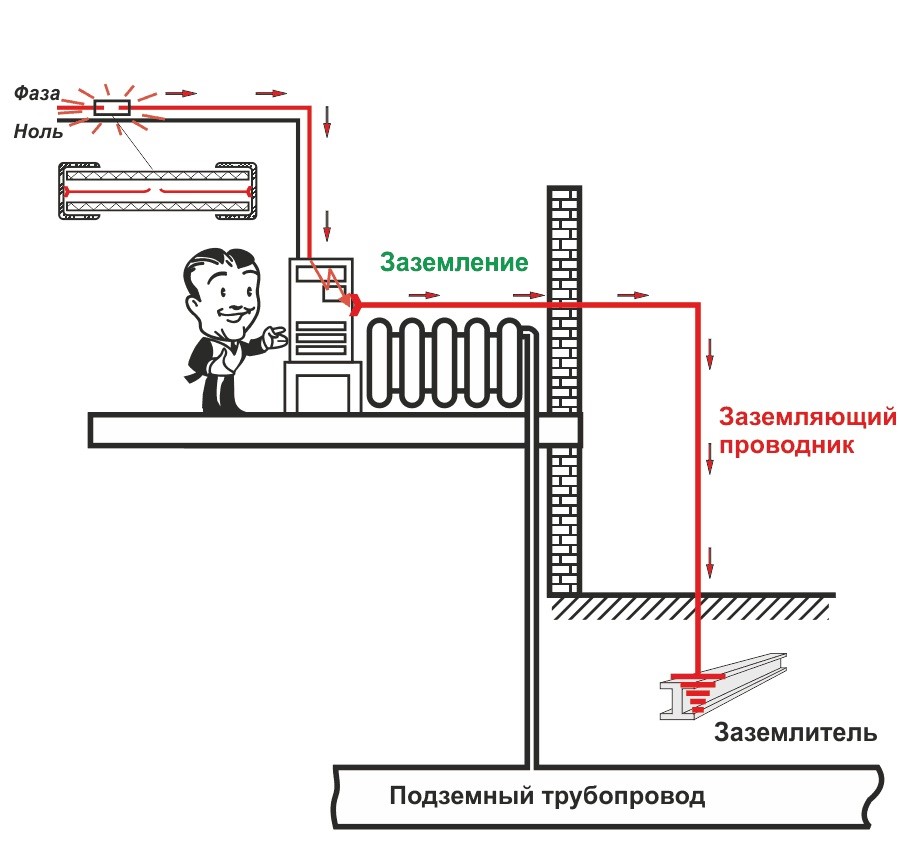 Понятие защитное заземление. Принцип действия защитного зануления. Заземление что это значит. Заземление и зануление электроустановок. Заземление и контур заземления.