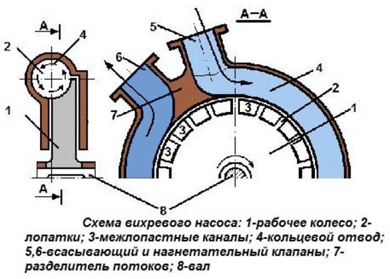 Элементы в схеме вихревого насоса Вихревой насос