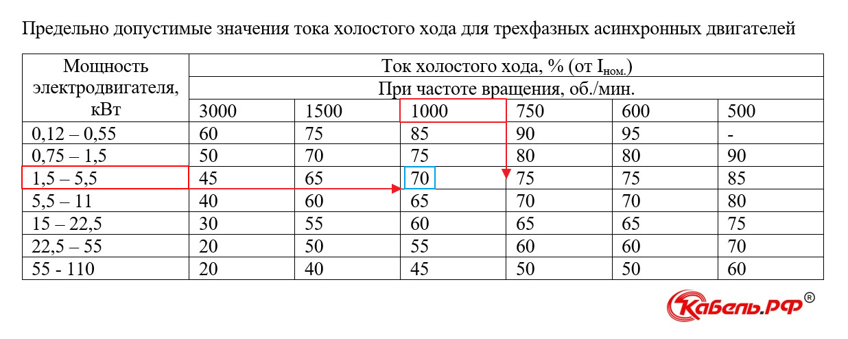Холостой ход электродвигателя
