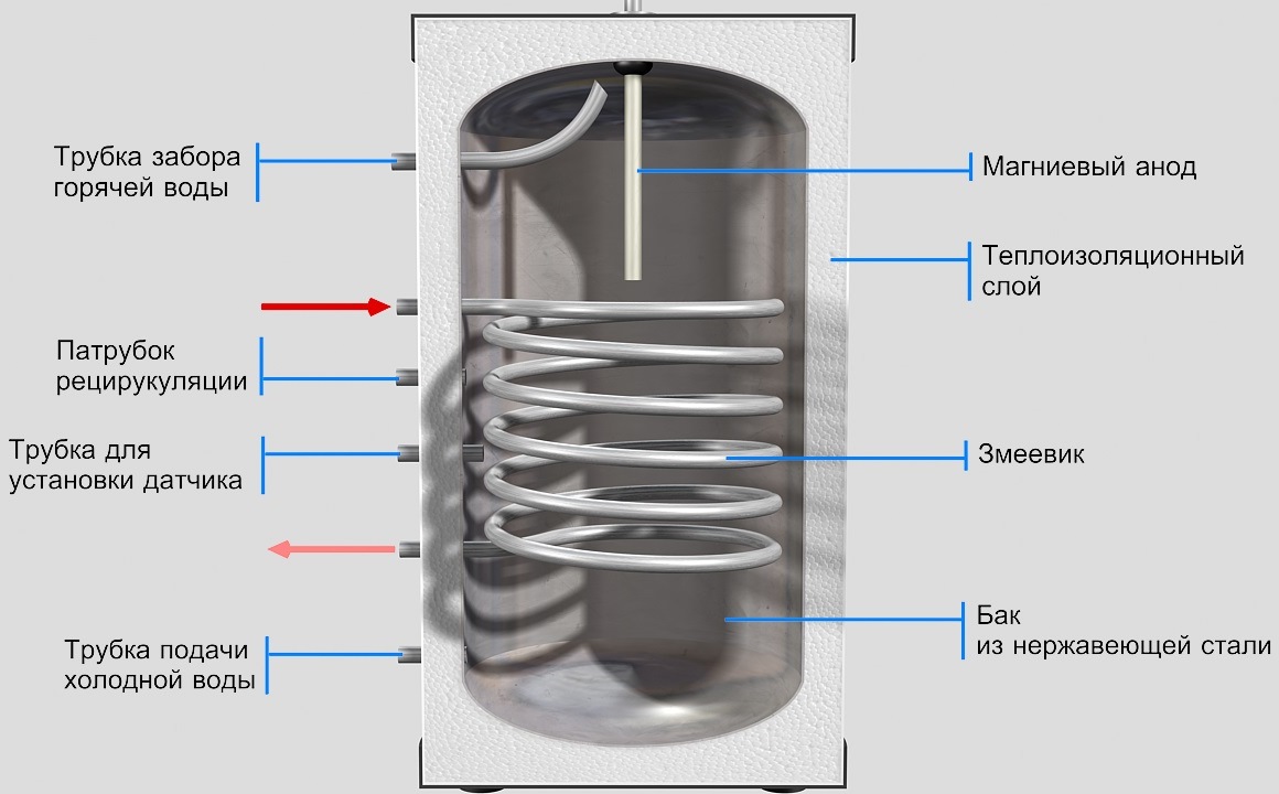 Устройство и принцип работы бойлера